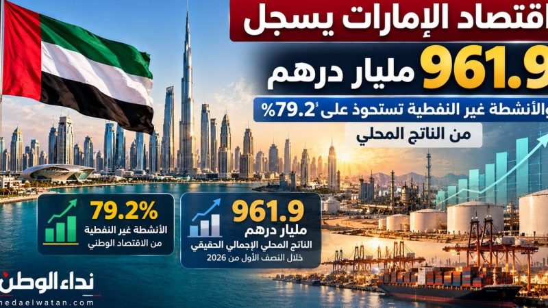 Dubai's Strategic Sectors Grow in First Half of 2026