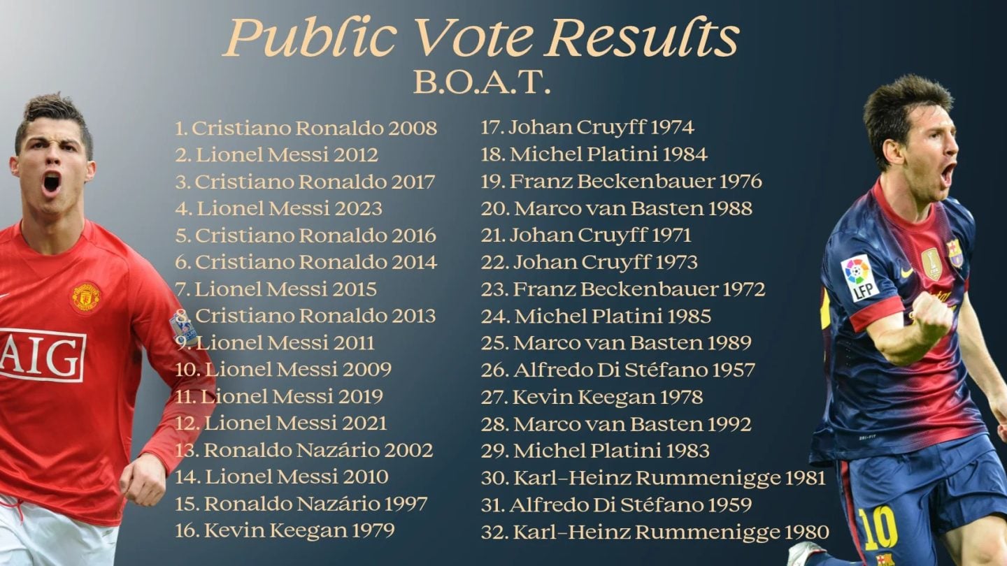 Cristiano Ronaldo's 2008 Season Voted Greatest Ballon d'Or Campaign