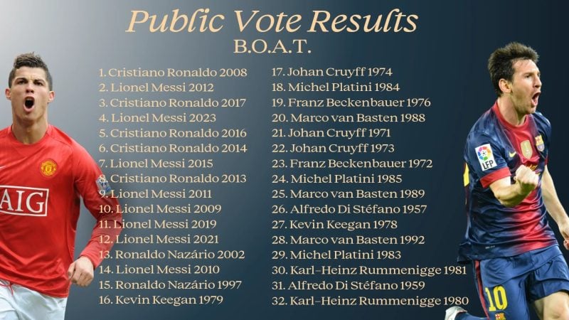 Cristiano Ronaldo's 2008 Season Voted Greatest Ballon d'Or Campaign